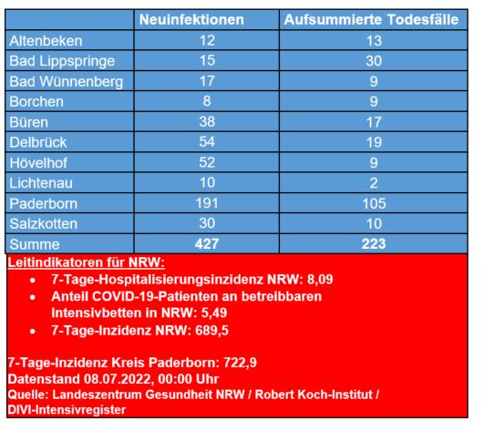 Corona-Update vom 4. Juli 2022